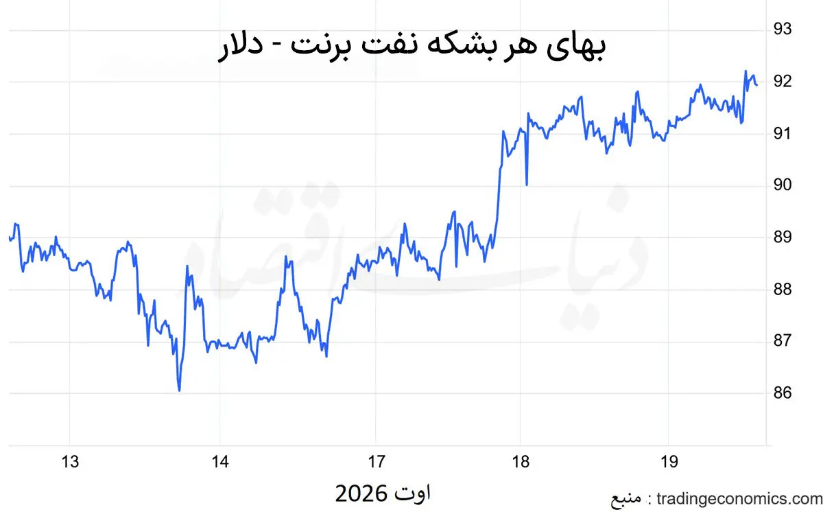  صعود نفت با بن‌بست هرمز