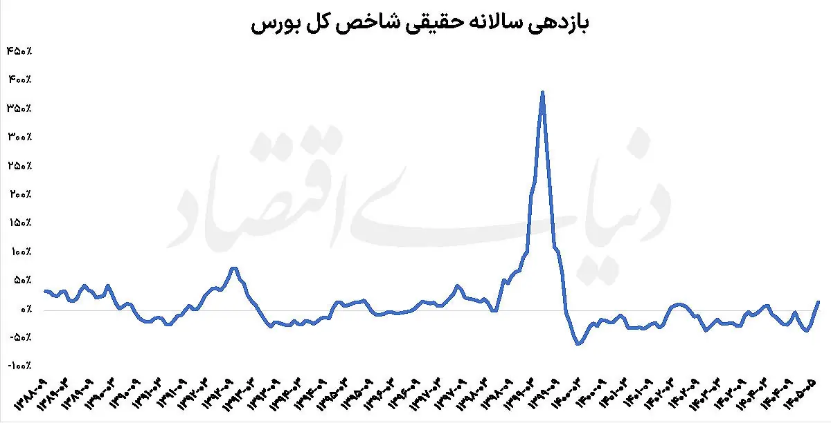 بازدهی حقیقی بورس مثبت شد