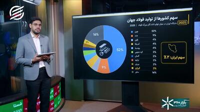  فولاد ایران در رقابت جهانی؛ جایگاه کشور چقدر پایدار است؟