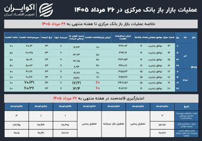  نتیجه تازه‌ترین عملیات سیاست پولی؛ سخت‌گیری میرداماد در بازار باز