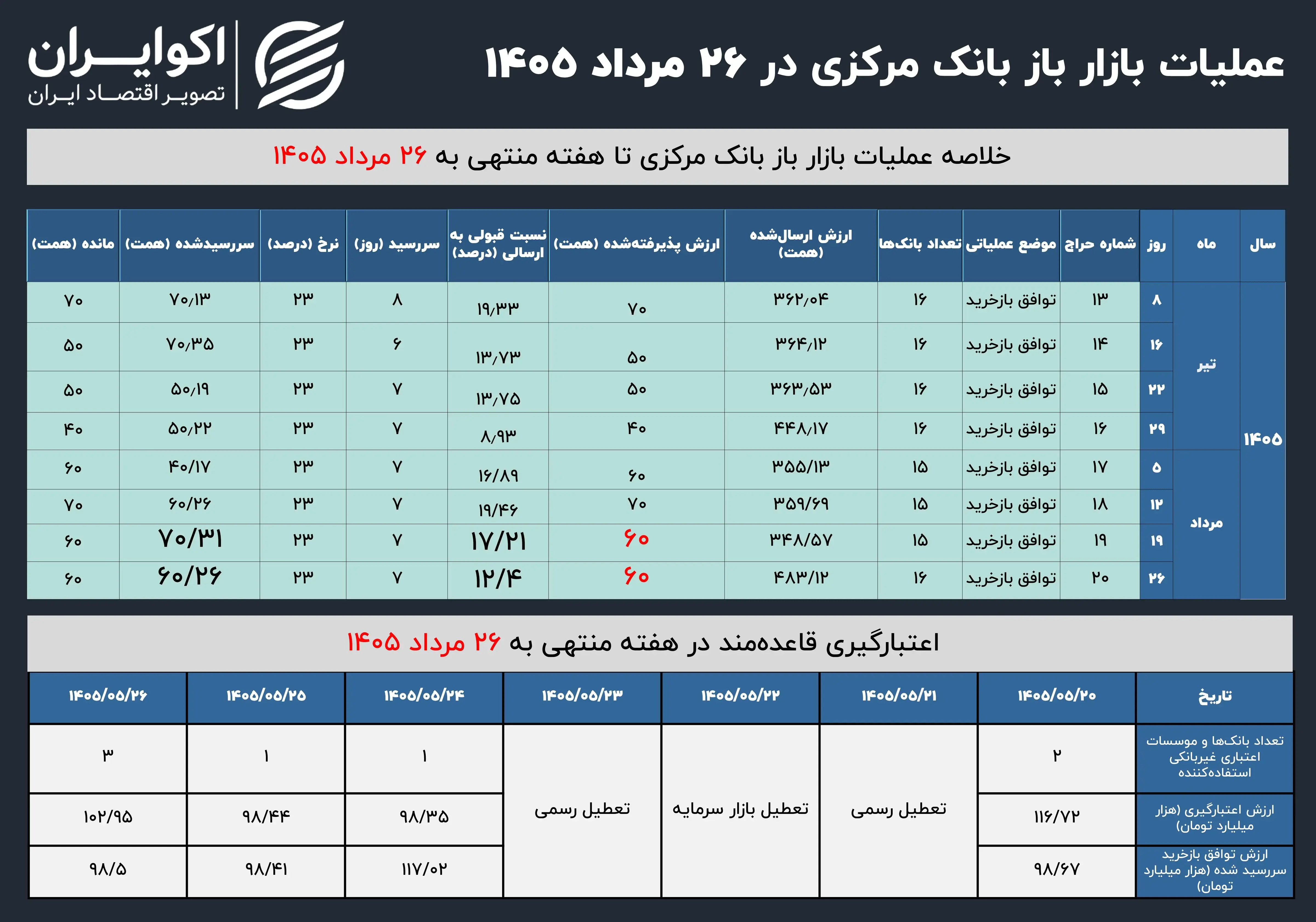 نتیجه تازهترین عملیات سیاست پولی؛ سختگیری میرداماد در بازار باز