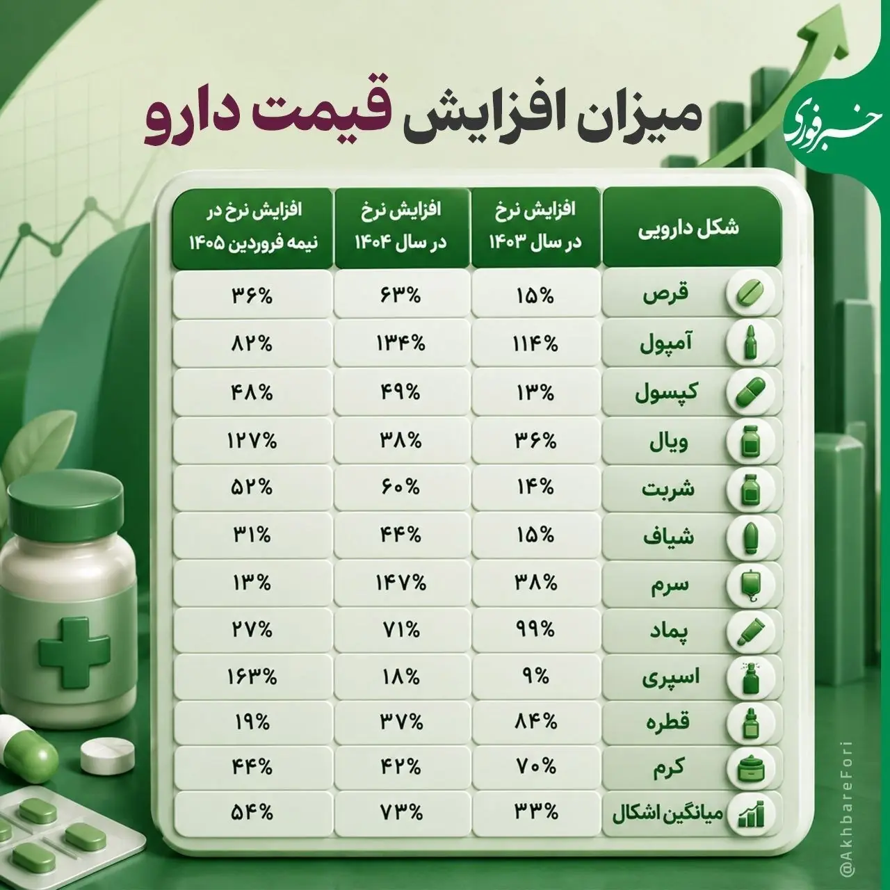  اینفوگرافی/ اوضاع و احوال میزان افزایش قیمت دارو