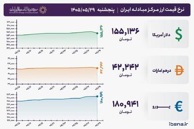 قیمت دلار و یورو مرکز مبادله ایران؛ امروز پنجشنبه ۲۹ مرداد ۱۴۰۵