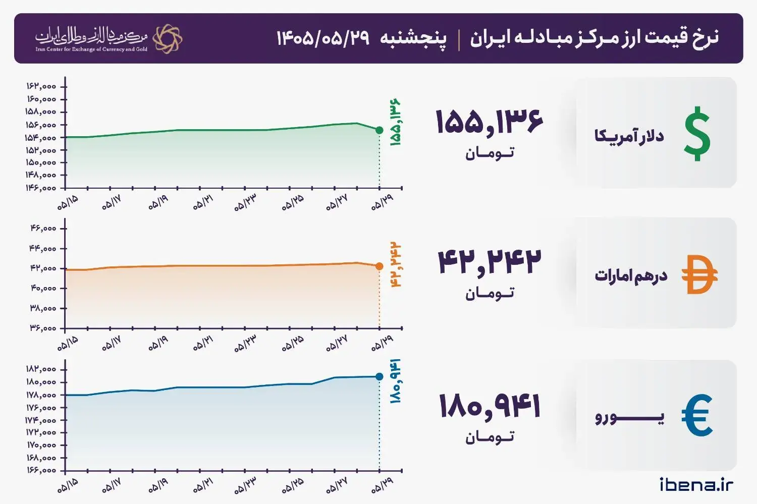 قیمت دلار و یورو مرکز مبادله ایران؛ امروز پنجشنبه ۲۹ مرداد ۱۴۰۵