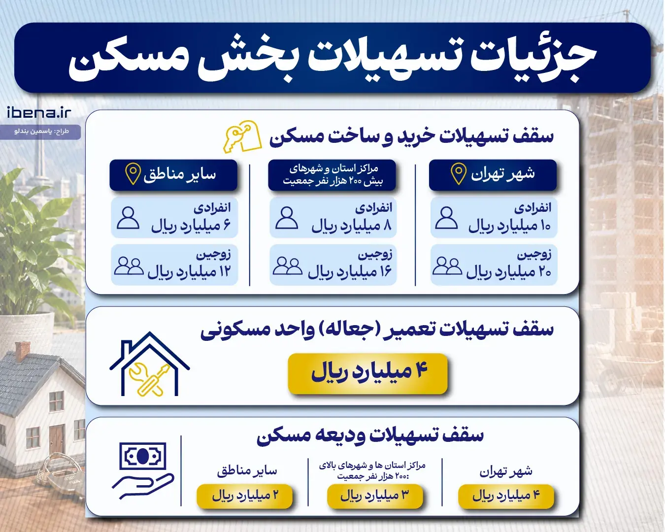 جزئیات تسهیلات بخش مسکن