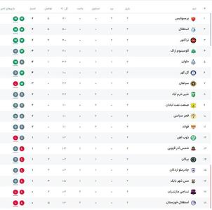 لیگ برتر در پایان هفته دوم / سه تیم ۶ امتیازی شدند، استقلال و پرسپولیس در جمع مدعیان