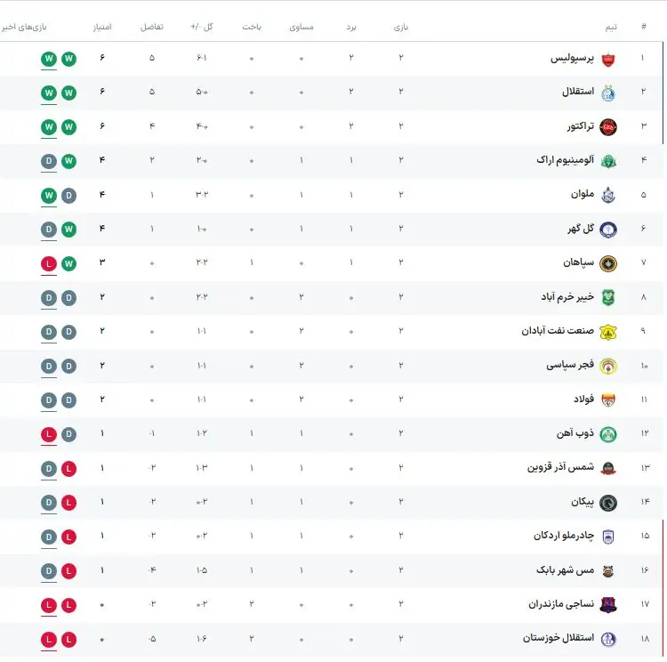 لیگ برتر در پایان هفته دوم / سه تیم ۶ امتیازی شدند، استقلال و پرسپولیس در جمع مدعیان - پارس فوتبال