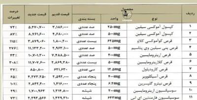 افزایش شدید قیمت داروهای پرمصرف مردم را شوکه کرد!