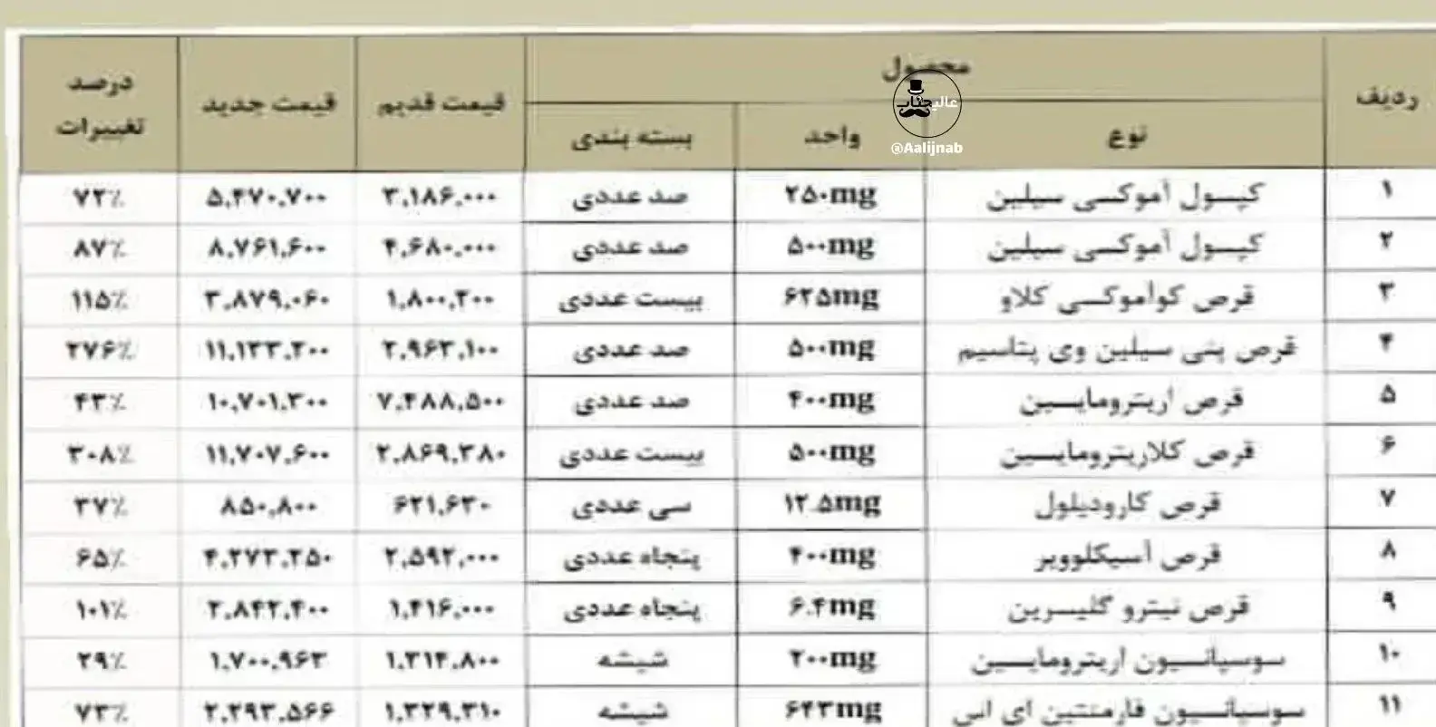 افزایش شدید قیمت داروهای پرمصرف مردم را شوکه کرد!