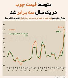 قیمت نهادههای ساختمانی شد/ هزینه ساخت مسکن در تهران جهش کرد