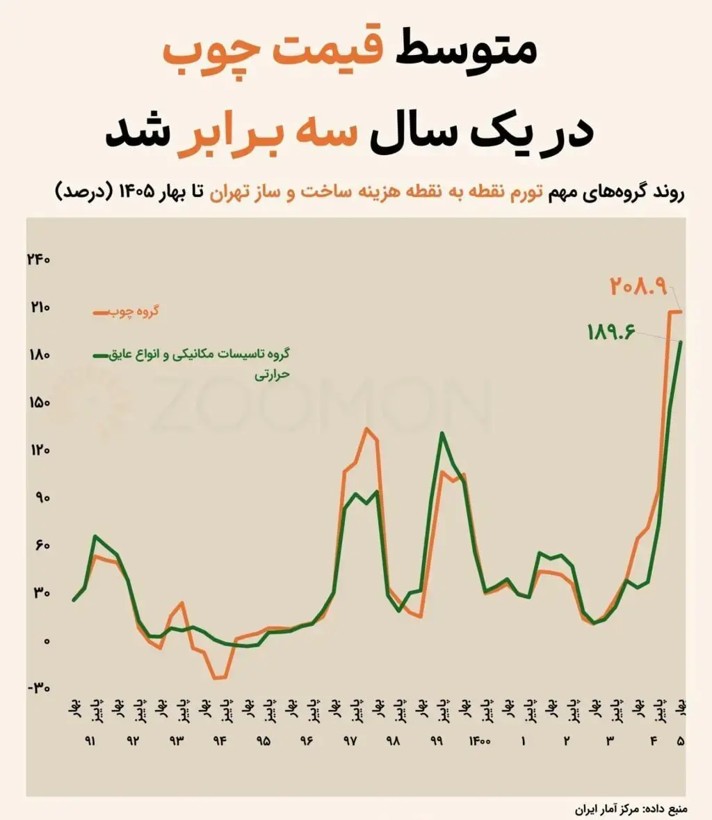 قیمت نهادههای ساختمانی شد/ هزینه ساخت مسکن در تهران جهش کرد