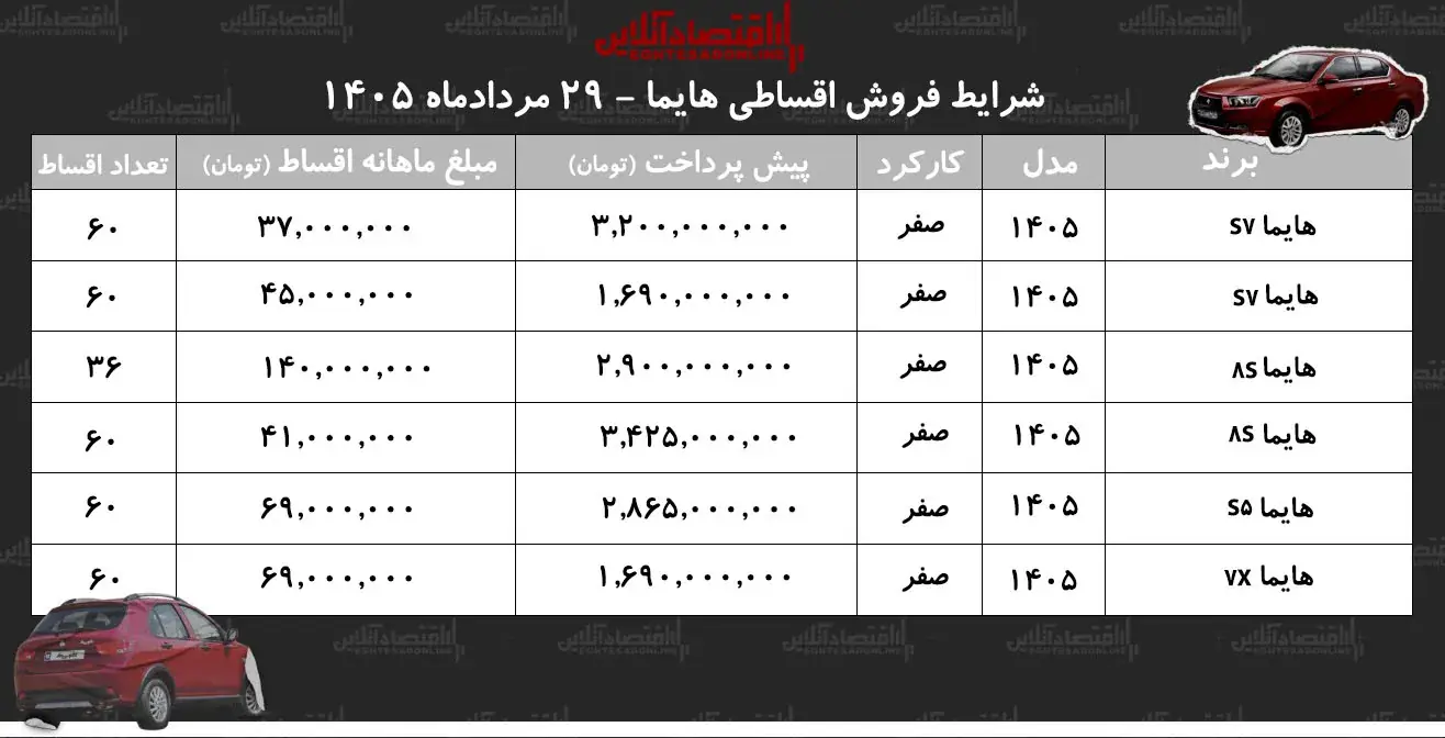 شرایط جدید فروش اقساطی هایما در بازار+ جدول مردادماه ۱۴۰۵