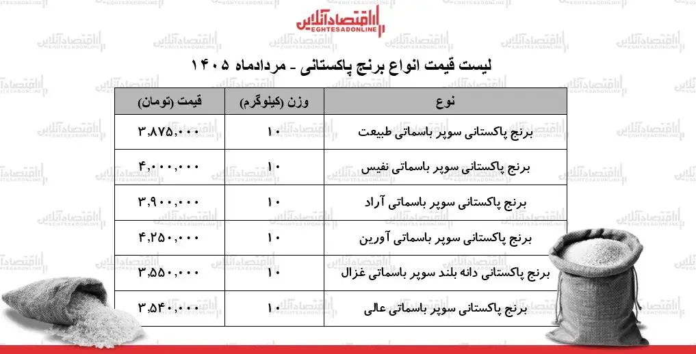 قیمت انواع برنج پاکستانی ۲۹ مرداد ۱۴۰۵+ جدول