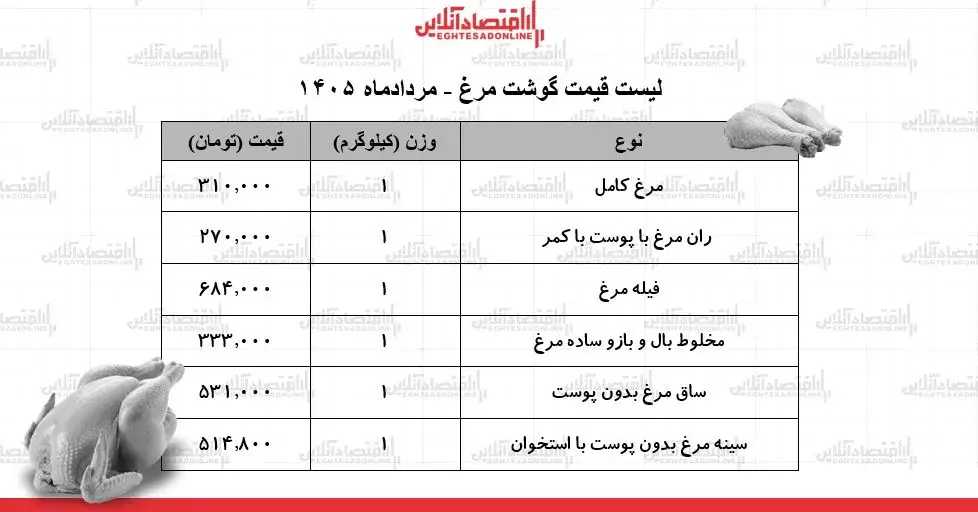 قیمت جدید گوشت مرغ امروز ۲۹ مرداد ۱۴۰۵ + جدول