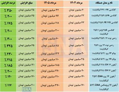 گرانی ۴ برابری قیمت موبایل در یک سال