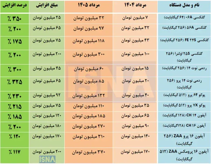  گرانی ۴ برابری قیمت موبایل در یک سال