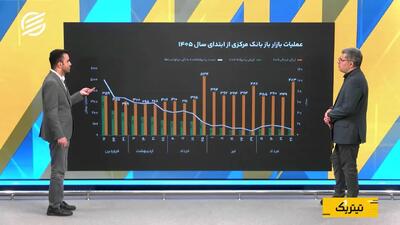  فاصله ۴۲۳ همتی؛ بانک مرکزی چقدر به بانک‌ها پول داد؟
