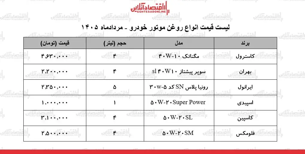 قیمت جدید انواع روغن موتور خودرو در بازار + جدول ۲۹ مرداد ۱۴۰۵