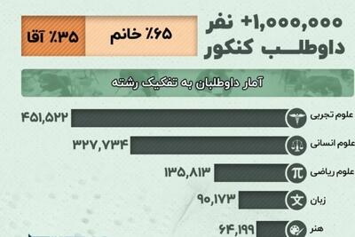 آمار و ارقام شرکت کنندگان کنکور سراسری 1405