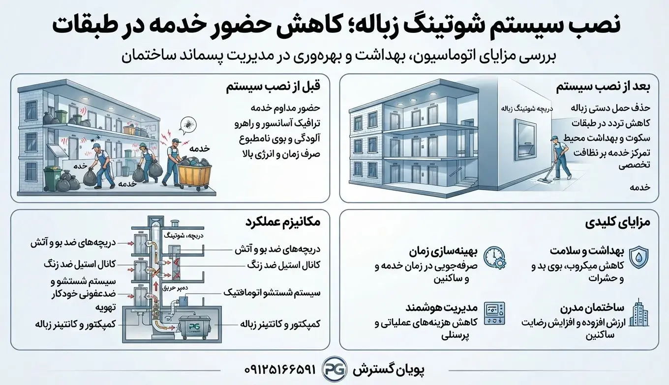 نصب سیستم شوتینگ زباله؛ کاهش حضور خدمه در طبقات