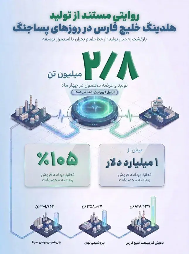 تولید ۲.۸میلیون تن محصولات پتروشیمی در روزهای جنگ
