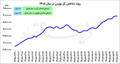 چهارمین هفته سبز بورس