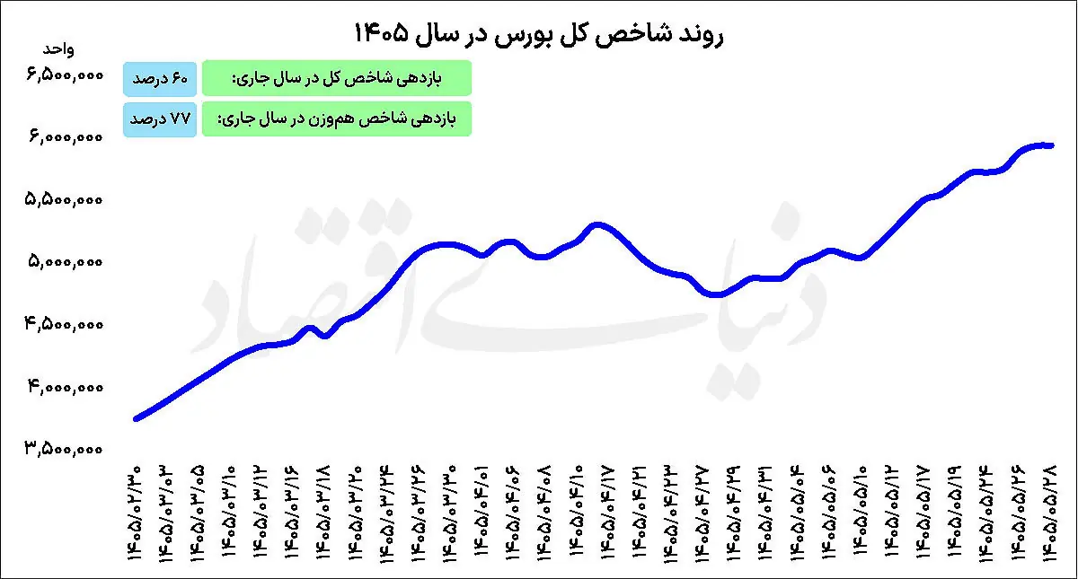 چهارمین هفته سبز بورس