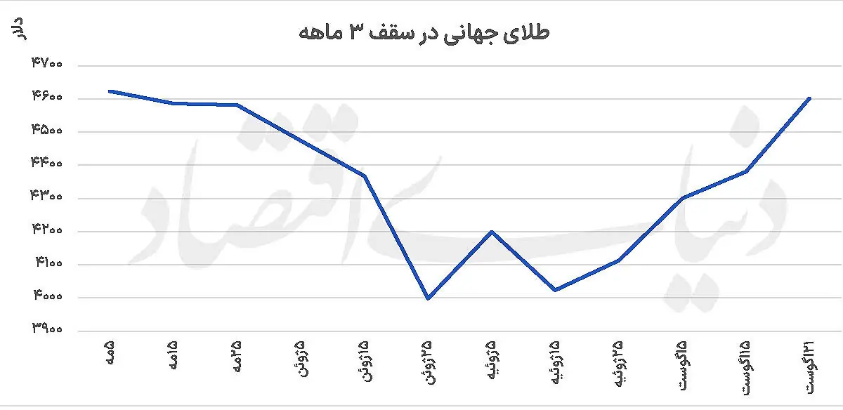 جهش بازارها در 48 ساعت
