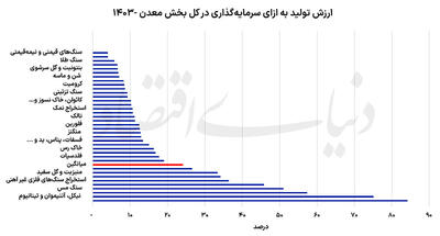 دو نمای سرمایهگذاری در معادن