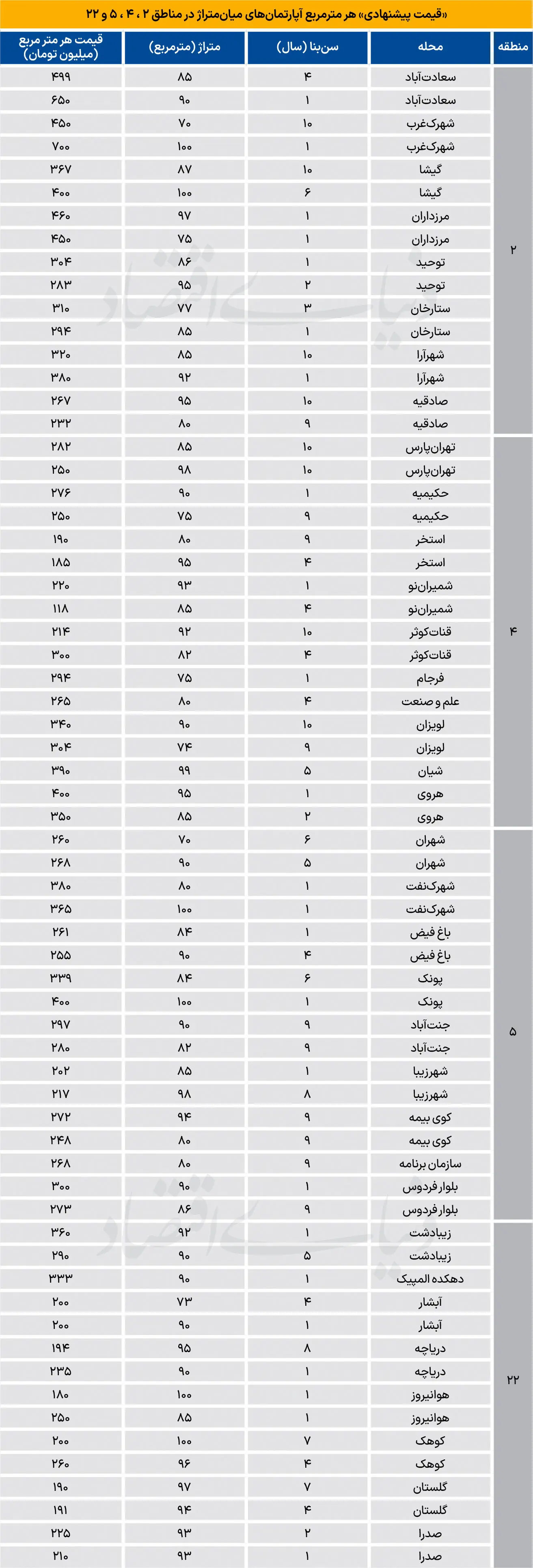 نبض بازار مسکن؛ امروز 31 مرداد ماه 1405