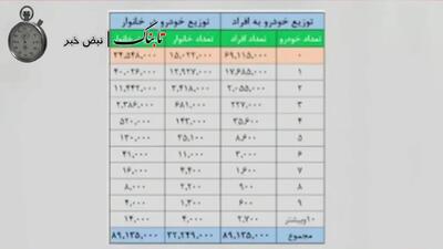 ۶۹ میلیون ایرانی حتی یک خودرو ندارند!