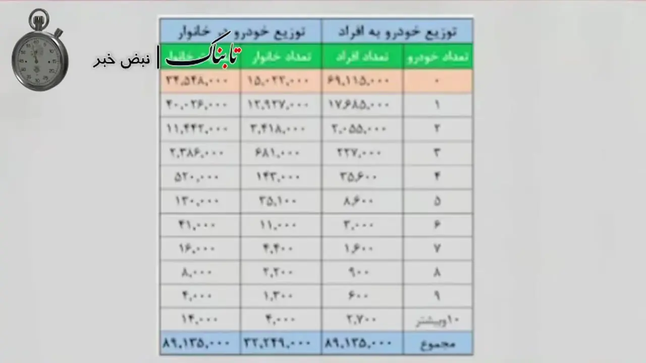 ۶۹ میلیون ایرانی حتی یک خودرو ندارند!