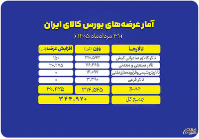  عرضه ۳۴۵ هزار تن محصول در بورس کالا