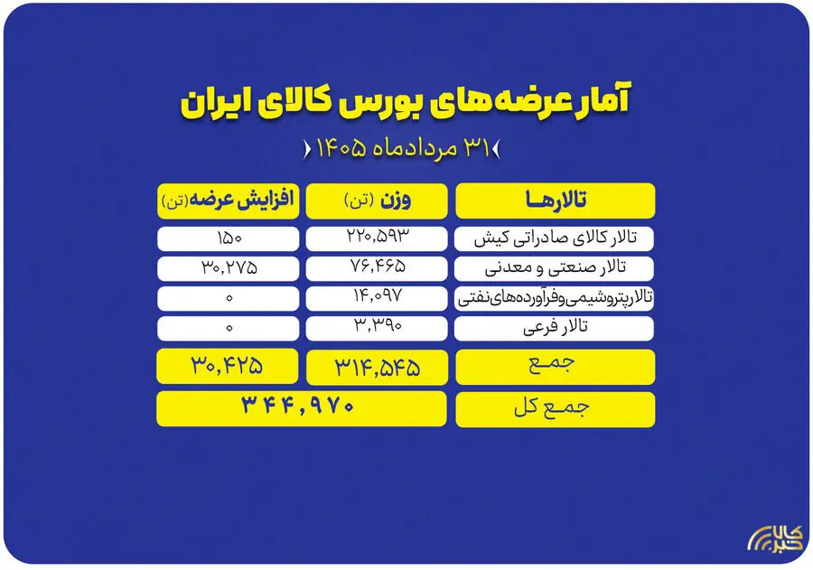 عرضه ۳۴۵ هزار تن محصول در بورس کالا