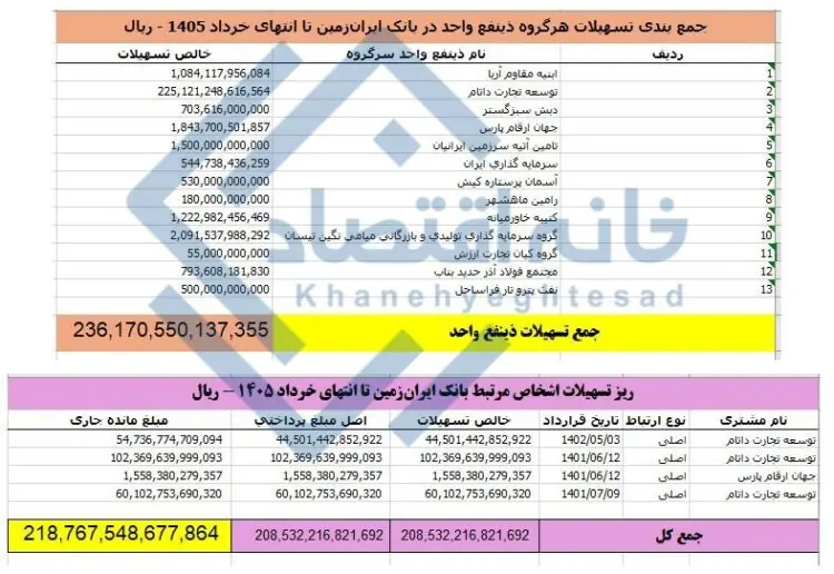 📸 ۹۳ درصد تسهیلات کلان بانک ایرانزمین در اختیار شرکتهای بانک است