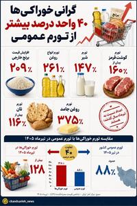 سفره ایرانی ۴۰ واحد درصد بیشتر از تورم گران شد؛ کدام خوراکیها رکورد زدند؟