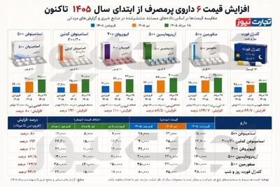 افزایش رسمی ۴۸ درصد؛ افزایش غیررسمی بیش از ۱۰۰ درصد!