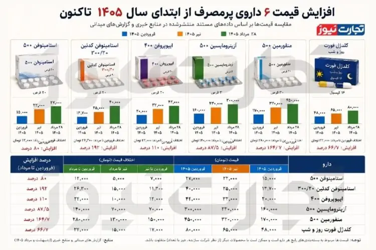 افزایش رسمی ۴۸ درصد؛ افزایش غیررسمی بیش از ۱۰۰ درصد!