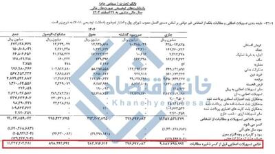  ۱۴۶ همت از تسهیلات بانک تجارت غیرجاری است/ ۹۰ همت مشکوک‌الوصول