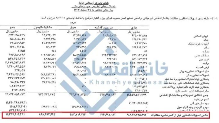۱۴۶ همت از تسهیلات بانک تجارت غیرجاری است/ ۹۰ همت مشکوکالوصول
