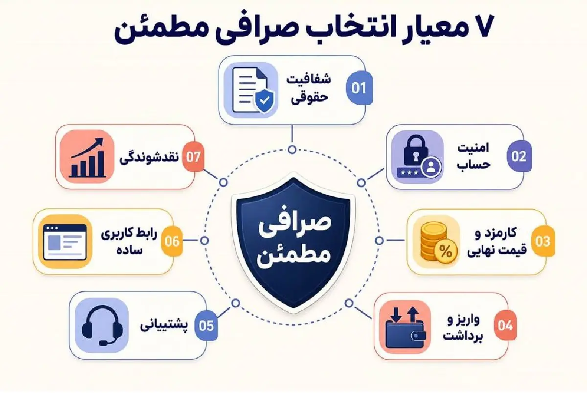 اولین خرید ارز دیجیتال؛ راهنمای انتخاب صرافی مطمئن برای تازه‌واردها