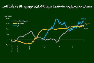  معمای جذب پول به سه مقصد سرمایه‌گذاری: بورس، طلا و درآمد ثابت