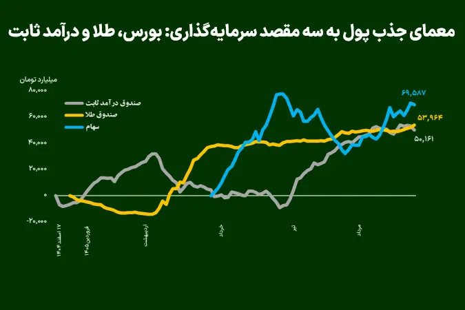 معمای جذب پول به سه مقصد سرمایهگذاری: بورس، طلا و درآمد ثابت