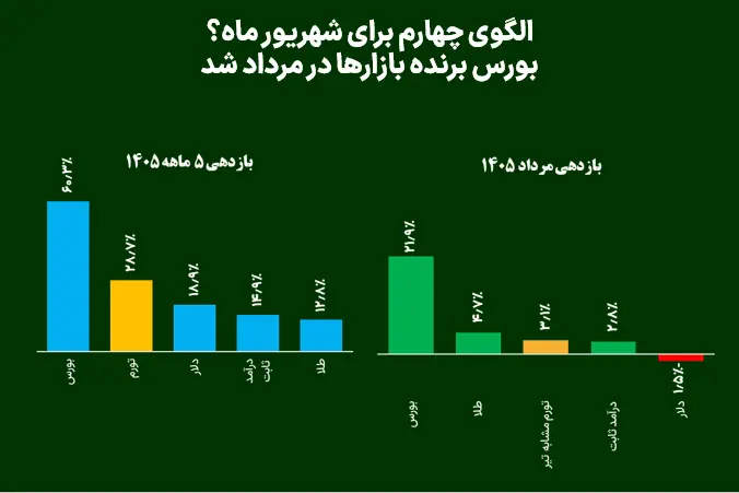 بورس برنده بازارها در مرداد شد/ الگوی چهارم برای شهریور ماه؟