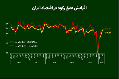  افزایش عمق رکود در اقتصاد ایران