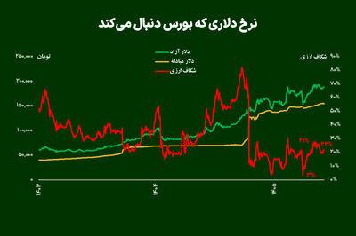  نرخ دلاری که بورس دنبال می‌کند
