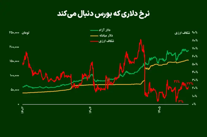  نرخ دلاری که بورس دنبال می‌کند