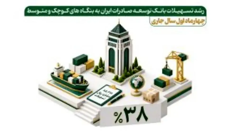 تسهیلات بانک توسعه صادرات ایران برای بنگاههای کوچک ۳۸ درصد افزایش یافت
