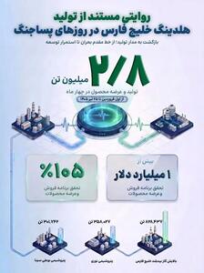 تولید ۲.۸ میلیون تن محصولات پتروشیمی در شرایط جنگی