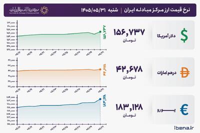 قیمت دلار و یورو مرکز مبادله ایران؛ امروز شنبه ۳۱ مرداد ۱۴۰۵